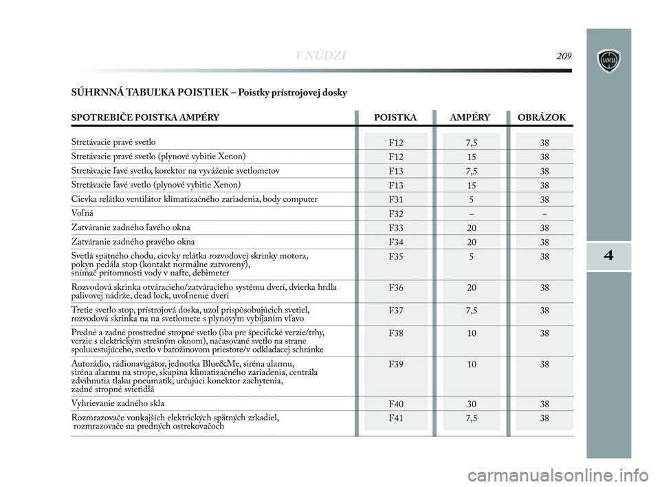 Lancia Delta 2010 Návod na použitie a údržbu (in Slovak) V NÚDZI209
4
SÚHRNNÁ TABUĽKA POISTIEK – Poistky prístrojovej dosky
F12
F12
F13
F13
F31
F32
F33
F34
F35
F36
F37
F38
F39
F40
F417,5
15
7,5
15
5
–
20
20
5
20
7,5
10
10
30
7,538
38
38
38
38
–
3 Lancia Delta 2010 Návod na použitie a údržbu (in Slovak) V NÚDZI209
4
SÚHRNNÁ TABUĽKA POISTIEK – Poistky prístrojovej dosky
F12
F12
F13
F13
F31
F32
F33
F34
F35
F36
F37
F38
F39
F40
F417,5
15
7,5
15
5
–
20
20
5
20
7,5
10
10
30
7,538
38
38
38
38
–
3