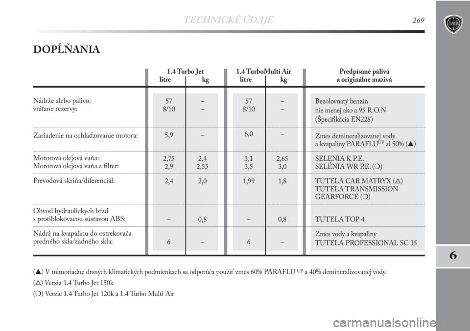Lancia Delta 2011  Návod na použitie a údržbu (in Slovak) TECHNICKÉ ÚDAJE269
6
57 –
8/10 –
6,0 –
3,1 2,65
3,5 3,0
1,99 1,8
  –0,8
6–57 –
8/10 –
5,9 –
2,75 2,4
2,9 2,55
2,4 2,0
  –0,8
6–Bezolovnatý benzín 
nie menej ako a 95 R.O.N 
(Š