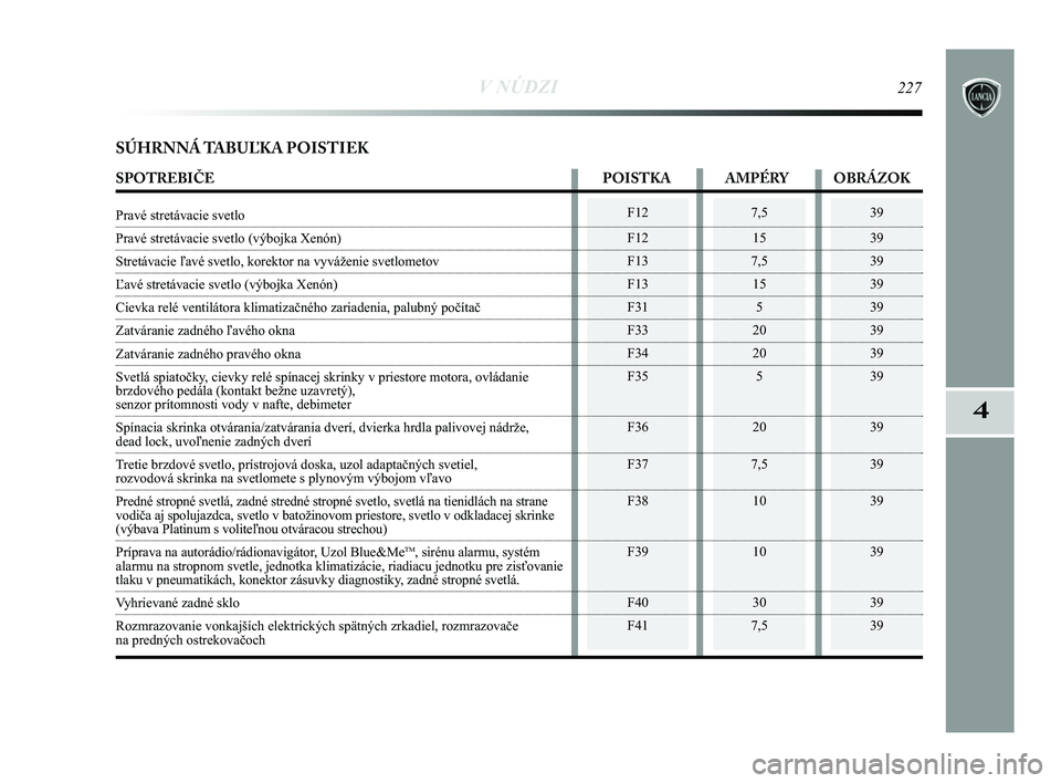 Lancia Delta 2015  Návod na použitie a údržbu (in Slovak) V NÚDZI227
4
F12
F12
F13
F13
F31
F33
F34
F35 
F36
F37
F38 
F39 
F40
F417,515
7,5 15 5
20
20 5 
20
7,5 10 
10 
30
7,539
39
39
39
39
39
39
39 
39
39
39 
39 
39
39
SÚHRNNÁ TABU\bKA POISTIEK
SPOTREBIČ