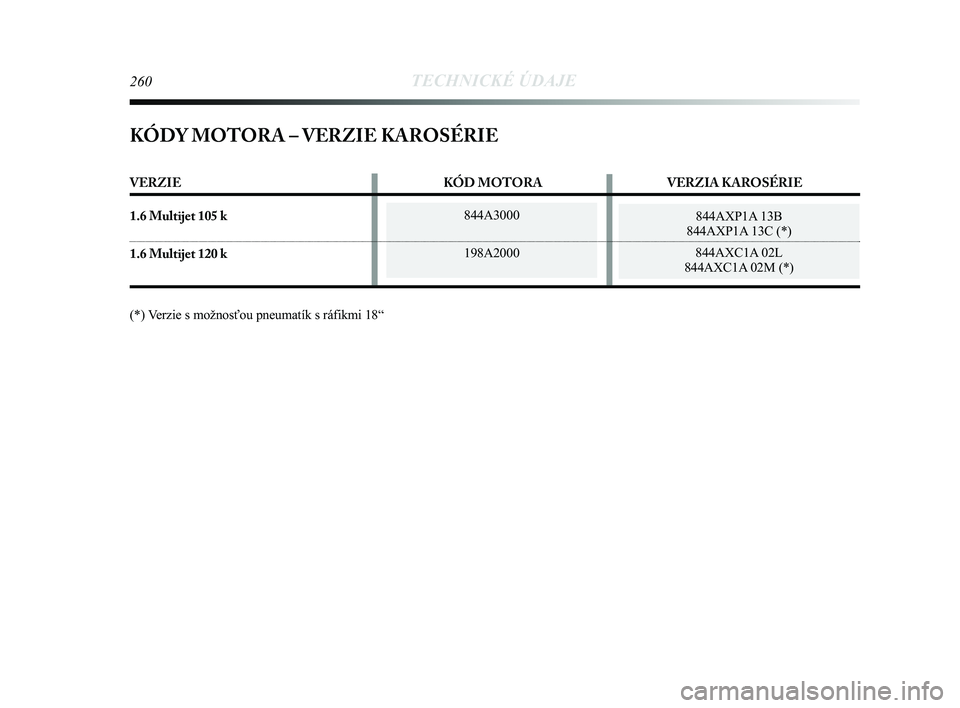 Lancia Delta 2015  Návod na použitie a údržbu (in Slovak) 844A3000
198A2000 844AXP1A 13B 
844AXP1A 13C (*) 
844AXC1A 02L 
844AXC1A 02M (*) 
260TECHNICKÉ ÚDAJE
KÓDY MOTORA – VERZIE KAROSÉRIE 
VERZIE KÓD MOTORAVERZIA KAROSÉRIE
1.6 Multijet 105 k
1.6 Mu