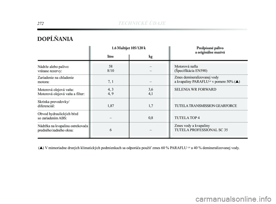 Lancia Delta 2015  Návod na použitie a údržbu (in Slovak) Motorová nafta
(Špecifikácia EN590) 
Zmes demineralizovanej vody 
a kvapaliny PARAFLU
UPv pomere 50% (▲) 
SELENIA WR FORWARD
TUTELA TRANSMISSION GEARFORCE
TUTELA TOP 4
Zmes vody a kvapaliny
TUTEL