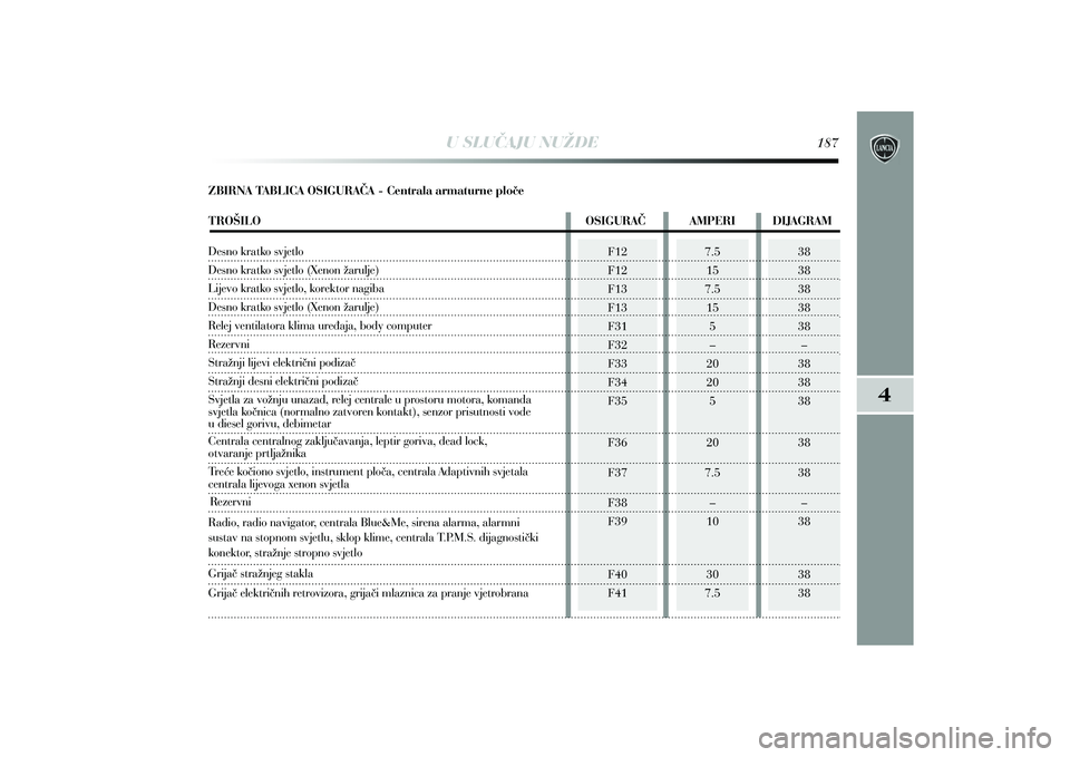 Lancia Delta 2010  Knjižica s uputama za uporabu i održavanje (in Croatian) U SLUCAJU NUŽDE
ZBIRNA TABLICA OSIGURA^A - Centrala armaturne plo~e
TRO[ILO                                                                                                 OSIGURA^             AMPERI