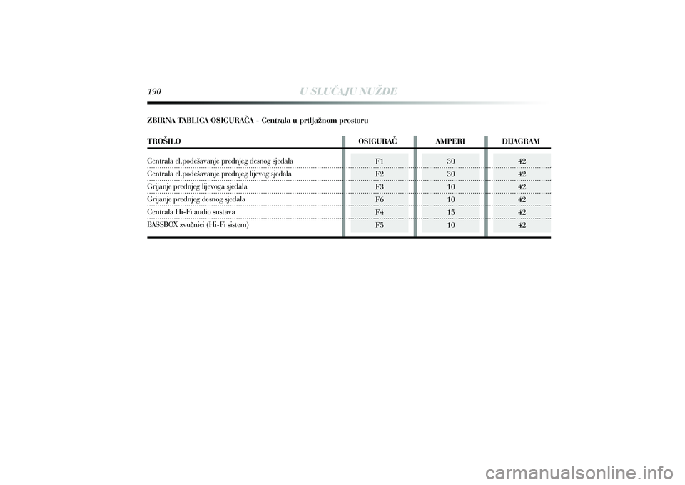 Lancia Delta 2015  Knjižica s uputama za uporabu i održavanje (in Croatian) U SLUCAJU NUŽDE
TRO[ILO                                                                                   OSIGURA^                  AMPERI                  DIJAGRAM
ZBIRNA TABLICA OSIGURA^A - Central