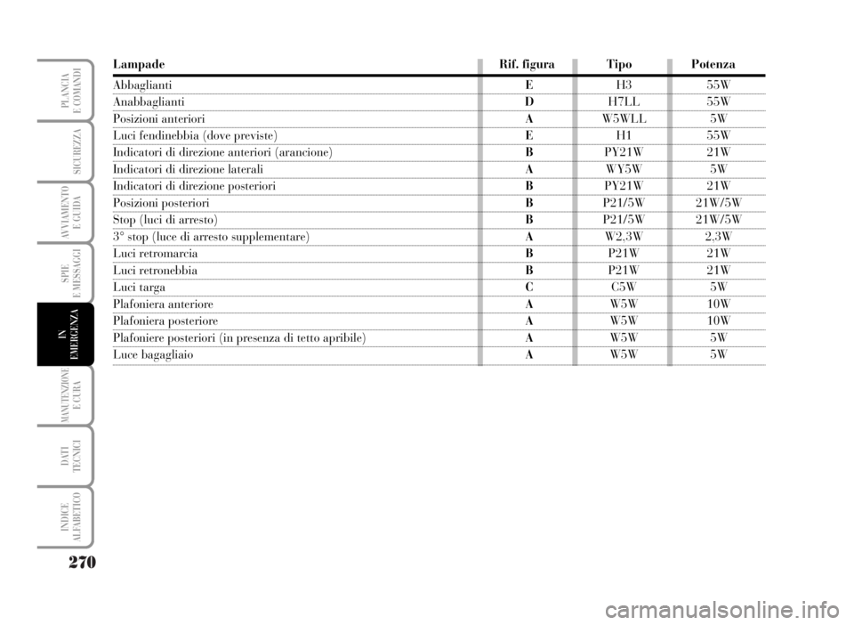 Lancia Musa 2007  Libretto Uso Manutenzione (in Italian) 270
SPIE
E MESSAGGI
MANUTENZIONEE CURA
DATI 
TECNICI
INDICE
ALFABETICO
PLANCIA
E COMANDI
SICUREZZA
AVVIAMENTO 
E GUIDA
IN
EMERGENZA
Lampade Rif. figura Tipo Potenza
AbbagliantiEH3 55W
AnabbagliantiDH7
