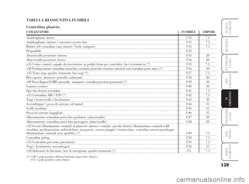 Lancia Musa 2008  Libretto Uso Manutenzione (in Italian) 159
SPIE
E MESSAGGI
MANUTENZIONEE CURA
DATI 
TECNICI
INDICE
ALFABETICO
PLANCIA
E COMANDI
SICUREZZA
AVVIAMENTO 
E GUIDA
IN
EMERGENZA
TABELLA RIASSUNTIVA FUSIBILI
Centralina plancia 
UTILIZZATORIFUSIBIL