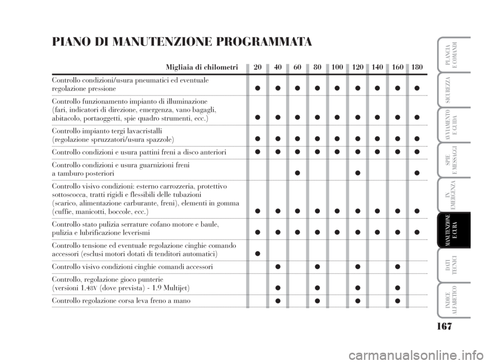 Lancia Musa 2008  Libretto Uso Manutenzione (in Italian) 167
SPIE
E MESSAGGI
DATI 
TECNICI
INDICE
ALFABETICO
PLANCIA
E COMANDI
SICUREZZA
AVVIAMENTO 
E GUIDA
IN
EMERGENZA
MANUTENZIONEE CURA
PIANO DI MANUTENZIONE PROGRAMMATA
Migliaia di chilometri
Controllo c