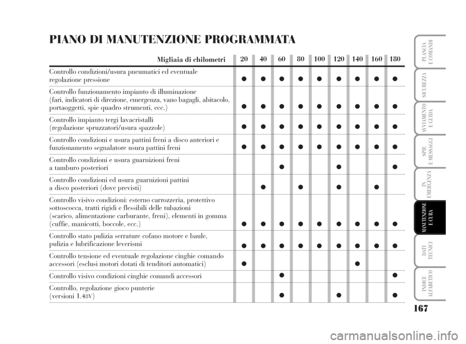 Lancia Musa 2009  Libretto Uso Manutenzione (in Italian) 167
SPIE
E MESSAGGI
DATI 
TECNICI
INDICE
ALFABETICO
PLANCIA
E COMANDI
SICUREZZA
AVVIAMENTO 
E GUIDA
IN
EMERGENZA
MANUTENZIONEE CURA
PIANO DI MANUTENZIONE PROGRAMMATA
Migliaia di chilometri
Controllo c