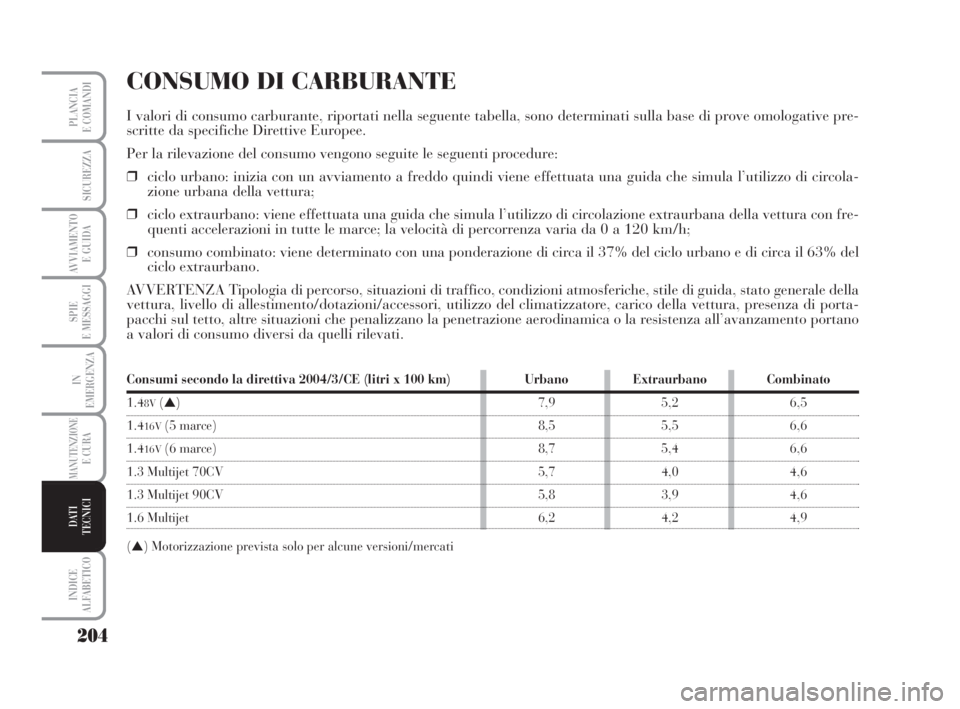 Lancia Musa 2009  Libretto Uso Manutenzione (in Italian) 204
SPIE
E MESSAGGI
INDICE
ALFABETICO
PLANCIA
E COMANDI
SICUREZZA
AVVIAMENTO 
E GUIDA
IN
EMERGENZA
MANUTENZIONEE CURA
DATI 
TECNICI
CONSUMO DI CARBURANTE
I valori di consumo carburante, riportati nell