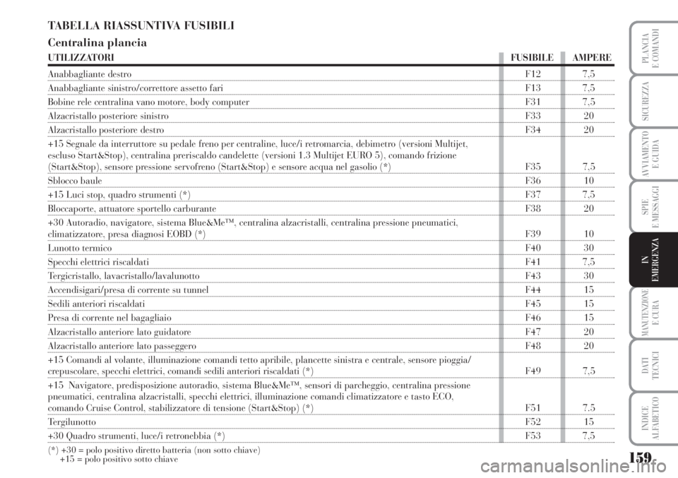 Lancia Musa 2010  Libretto Uso Manutenzione (in Italian) 159
SPIE
E MESSAGGI
MANUTENZIONEE CURA
DATI 
TECNICI
INDICE
ALFABETICO
PLANCIA
E COMANDI
SICUREZZA
AVVIAMENTO 
E GUIDA
IN
EMERGENZA
TABELLA RIASSUNTIVA FUSIBILI
Centralina plancia 
UTILIZZATORIFUSIBIL