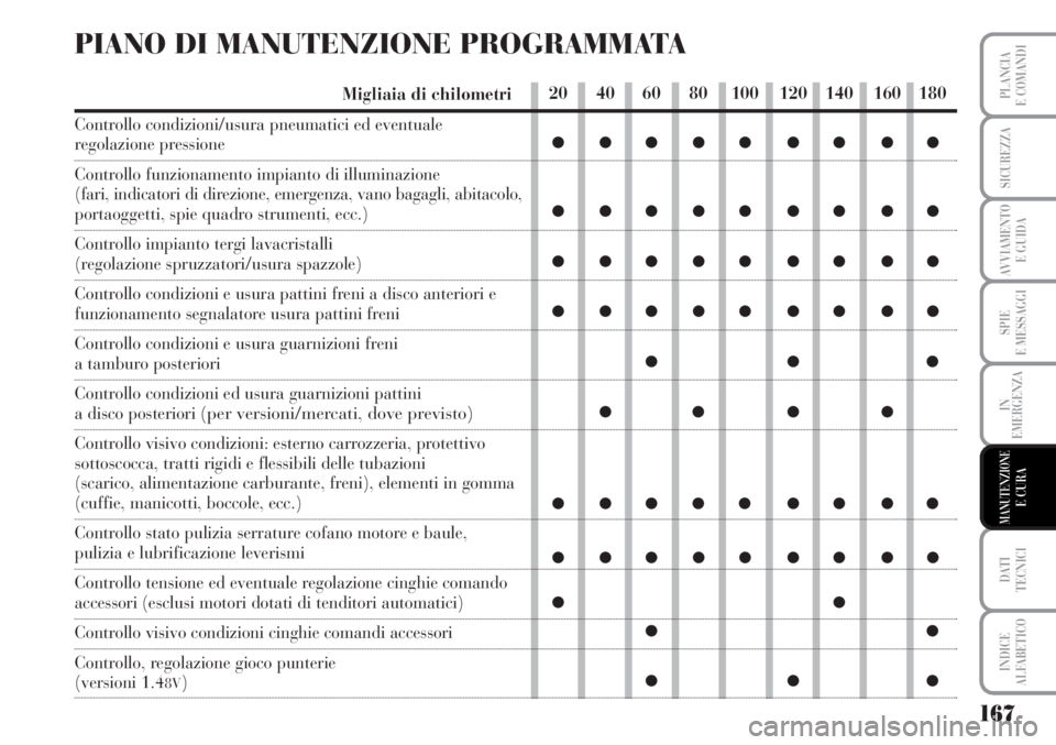 Lancia Musa 2010 Libretto Uso Manutenzione (in Italian) 167
SPIE
E MESSAGGI
DATI
TECNICI
INDICE
ALFABETICO
PLANCIA
E COMANDI
SICUREZZA
AVVIAMENTO
E GUIDA
IN
EMERGENZA
MANUTENZIONEE CURA
PIANO DI MANUTENZIONE PROGRAMMATA
Migliaia di chilometri
Controllo c Lancia Musa 2010 Libretto Uso Manutenzione (in Italian) 167
SPIE
E MESSAGGI
DATI
TECNICI
INDICE
ALFABETICO
PLANCIA
E COMANDI
SICUREZZA
AVVIAMENTO
E GUIDA
IN
EMERGENZA
MANUTENZIONEE CURA
PIANO DI MANUTENZIONE PROGRAMMATA
Migliaia di chilometri
Controllo c