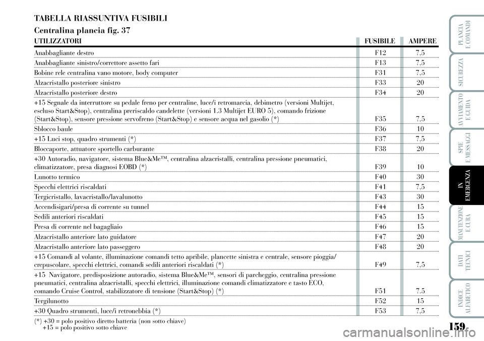 Lancia Musa 2011  Libretto Uso Manutenzione (in Italian) 159
SPIE
E MESSAGGI
MANUTENZIONEE CURA
DATI 
TECNICI
INDICE
ALFABETICO
PLANCIA
E COMANDI
SICUREZZA
AVVIAMENTO 
E GUIDA
IN
EMERGENZA
TABELLA RIASSUNTIVA FUSIBILI
Centralina plancia fig. 37
UTILIZZATORI