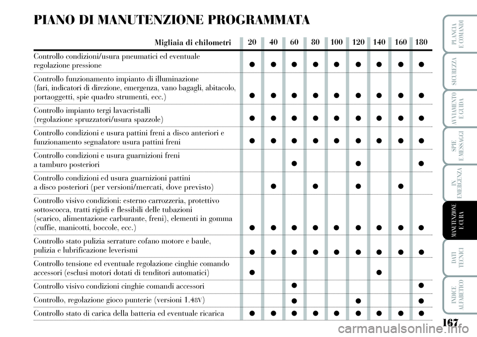 Lancia Musa 2011  Libretto Uso Manutenzione (in Italian) 167
SPIE
E MESSAGGI
DATI 
TECNICI
INDICE
ALFABETICO
PLANCIA
E COMANDI
SICUREZZA
AVVIAMENTO 
E GUIDA
IN
EMERGENZA
MANUTENZIONEE CURA
PIANO DI MANUTENZIONE PROGRAMMATA
Migliaia di chilometri
Controllo c