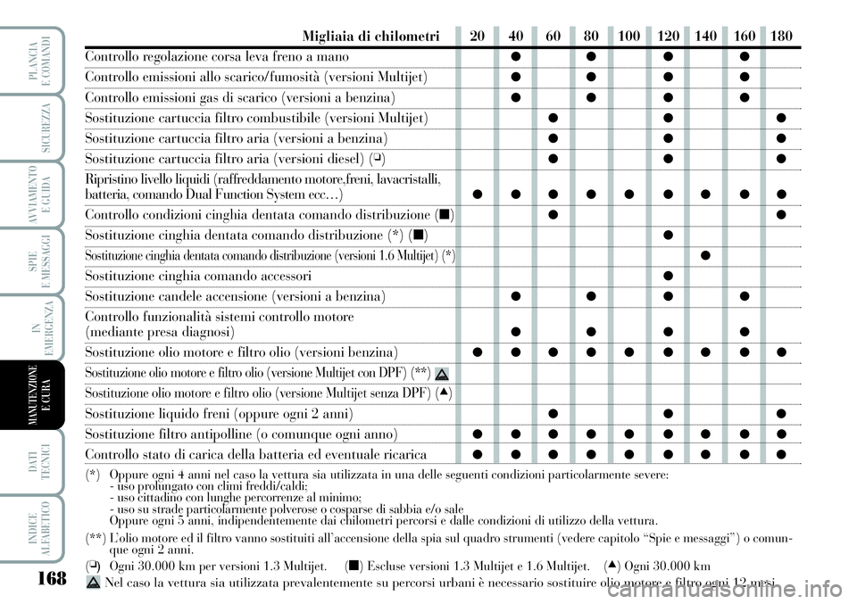Lancia Musa 2011  Libretto Uso Manutenzione (in Italian) 168
SPIE
E MESSAGGI
DATI 
TECNICI
INDICE
ALFABETICO
PLANCIA
E COMANDI
SICUREZZA
AVVIAMENTO 
E GUIDA
IN
EMERGENZA
MANUTENZIONEE CURA
Migliaia di chilometri
Controllo regolazione corsa leva freno a mano