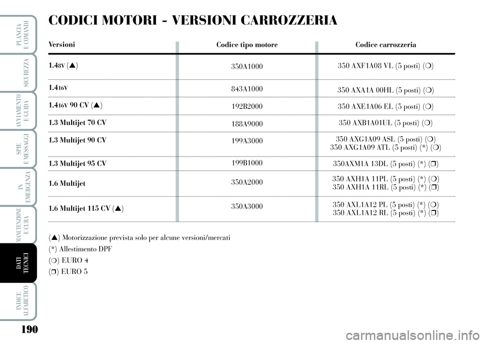 Lancia Musa 2011 Libretto Uso Manutenzione (in Italian) 190
SPIE
E MESSAGGI
INDICE
ALFABETICO
PLANCIA
E COMANDI
SICUREZZA
AVVIAMENTO
E GUIDA
IN
EMERGENZA
MANUTENZIONEE CURA
DATI
TECNICI
CODICI MOTORI - VERSIONI CARROZZERIA
Ve r s i o n i
1.4
8V(▲)
1.4 Lancia Musa 2011 Libretto Uso Manutenzione (in Italian) 190
SPIE
E MESSAGGI
INDICE
ALFABETICO
PLANCIA
E COMANDI
SICUREZZA
AVVIAMENTO
E GUIDA
IN
EMERGENZA
MANUTENZIONEE CURA
DATI
TECNICI
CODICI MOTORI - VERSIONI CARROZZERIA
Ve r s i o n i
1.4
8V(▲)
1.4