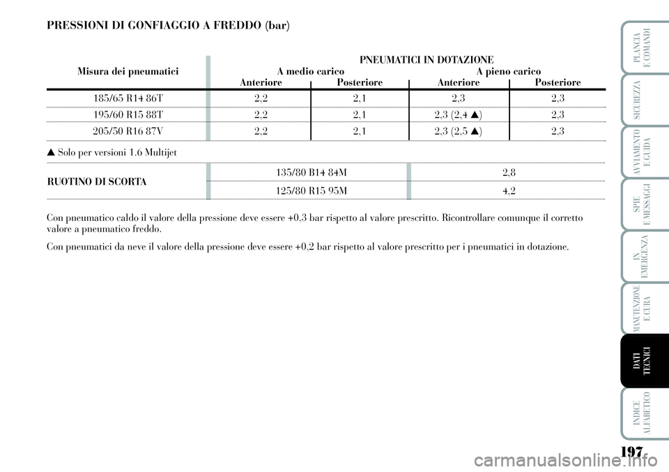 Lancia Musa 2011 Libretto Uso Manutenzione (in Italian) 135/80 B14 84M 2,8RUOTINO DI SCORTA
125/80 R15 95M 4,2
197
SPIE
E MESSAGGI
INDICE
ALFABETICO
PLANCIA
E COMANDI
SICUREZZA
AVVIAMENTO
E GUIDA
IN
EMERGENZA
MANUTENZIONEE CURA
DATI
TECNICI
PNEUMATICI Lancia Musa 2011 Libretto Uso Manutenzione (in Italian) 135/80 B14 84M 2,8RUOTINO DI SCORTA
125/80 R15 95M 4,2
197
SPIE
E MESSAGGI
INDICE
ALFABETICO
PLANCIA
E COMANDI
SICUREZZA
AVVIAMENTO
E GUIDA
IN
EMERGENZA
MANUTENZIONEE CURA
DATI
TECNICI
PNEUMATICI