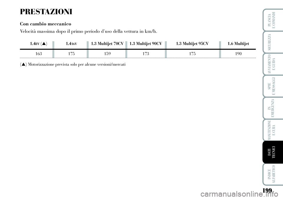 Lancia Musa 2011 Libretto Uso Manutenzione (in Italian) 199
SPIE
E MESSAGGI
INDICE
ALFABETICO
PLANCIA
E COMANDI
SICUREZZA
AVVIAMENTO
E GUIDA
IN
EMERGENZA
MANUTENZIONEE CURA
DATI
TECNICI
PRESTAZIONI
Con cambio meccanico
Velocità massima dopo il primo pe Lancia Musa 2011 Libretto Uso Manutenzione (in Italian) 199
SPIE
E MESSAGGI
INDICE
ALFABETICO
PLANCIA
E COMANDI
SICUREZZA
AVVIAMENTO
E GUIDA
IN
EMERGENZA
MANUTENZIONEE CURA
DATI
TECNICI
PRESTAZIONI
Con cambio meccanico
Velocità massima dopo il primo pe