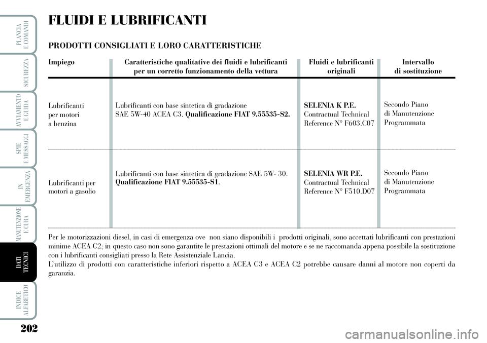 Lancia Musa 2011  Libretto Uso Manutenzione (in Italian) 202
SPIE
E MESSAGGI
INDICE
ALFABETICO
PLANCIA
E COMANDI
SICUREZZA
AVVIAMENTO 
E GUIDA
IN
EMERGENZA
MANUTENZIONEE CURA
DATI 
TECNICI
FLUIDI E LUBRIFICANTI
PRODOTTI CONSIGLIATI E LORO CARATTERISTICHE
Im