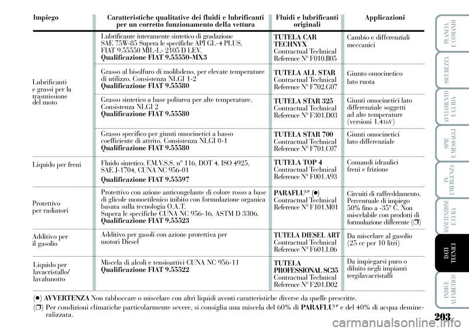 Lancia Musa 2011 Libretto Uso Manutenzione (in Italian) 203
SPIE
E MESSAGGI
INDICE
ALFABETICO
PLANCIA
E COMANDI
SICUREZZA
AVVIAMENTO
E GUIDA
IN
EMERGENZA
MANUTENZIONEE CURA
DATI
TECNICI
Impiego
(●)AVVERTENZA Non rabboccare o miscelare con altri liquidi Lancia Musa 2011 Libretto Uso Manutenzione (in Italian) 203
SPIE
E MESSAGGI
INDICE
ALFABETICO
PLANCIA
E COMANDI
SICUREZZA
AVVIAMENTO
E GUIDA
IN
EMERGENZA
MANUTENZIONEE CURA
DATI
TECNICI
Impiego
(●)AVVERTENZA Non rabboccare o miscelare con altri liquidi