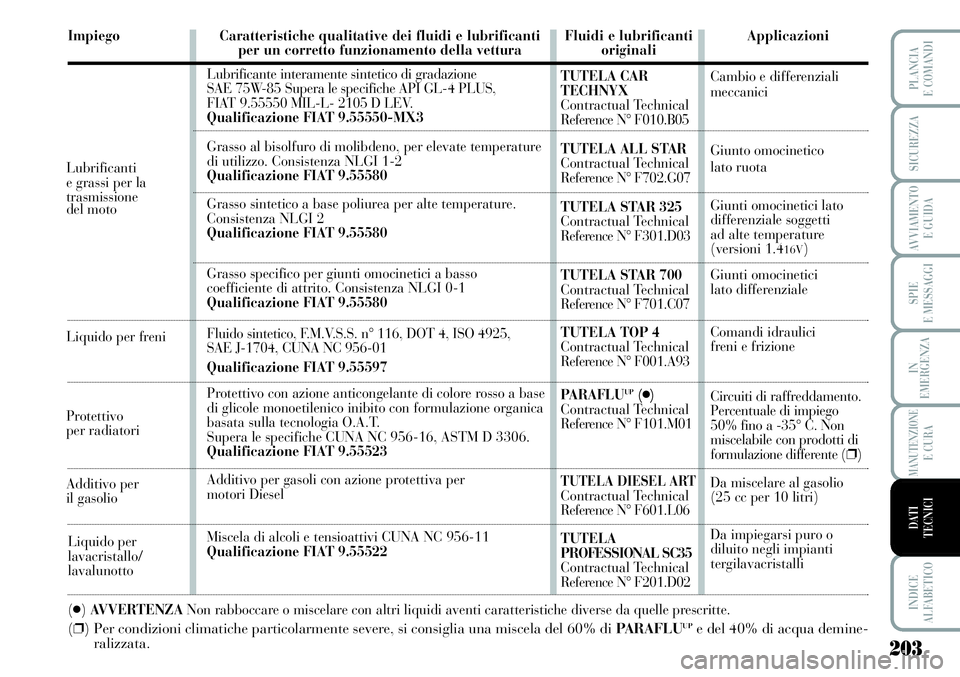 Lancia Musa 2011  Libretto Uso Manutenzione (in Italian) 203
SPIE
E MESSAGGI
INDICE
ALFABETICO
PLANCIA
E COMANDI
SICUREZZA
AVVIAMENTO 
E GUIDA
IN
EMERGENZA
MANUTENZIONEE CURA
DATI 
TECNICI
Impiego
(●)AVVERTENZA Non rabboccare o miscelare con altri liquidi