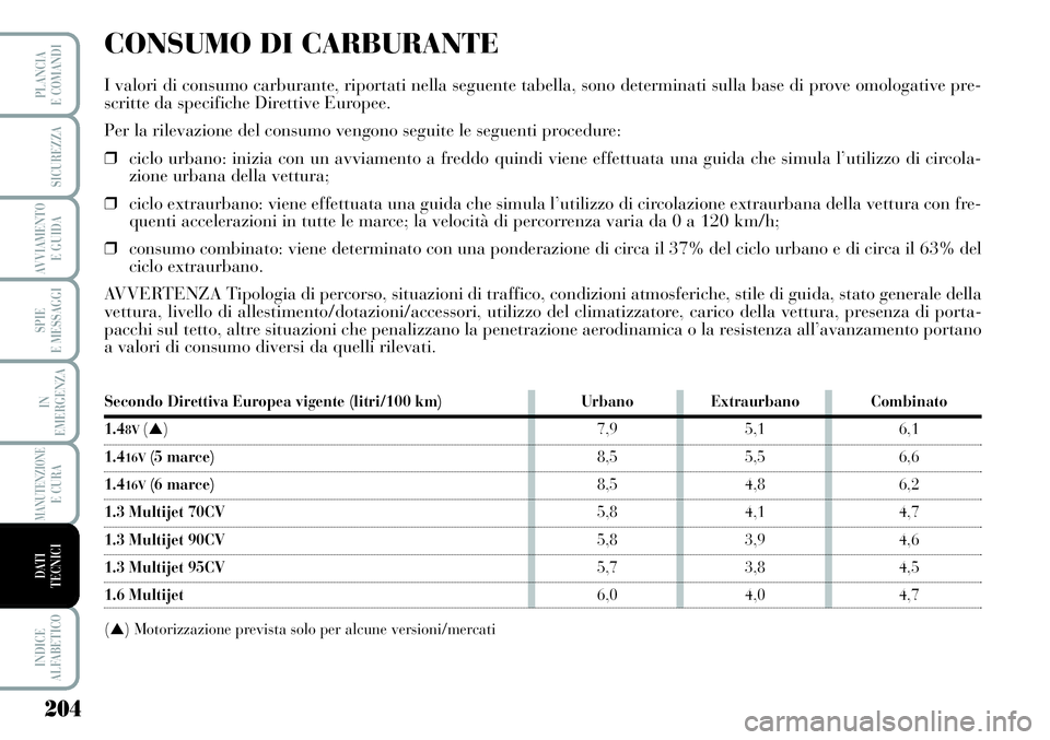 Lancia Musa 2011  Libretto Uso Manutenzione (in Italian) 204
SPIE
E MESSAGGI
INDICE
ALFABETICO
PLANCIA
E COMANDI
SICUREZZA
AVVIAMENTO 
E GUIDA
IN
EMERGENZA
MANUTENZIONEE CURA
DATI 
TECNICI
CONSUMO DI CARBURANTE
I valori di consumo carburante, riportati nell