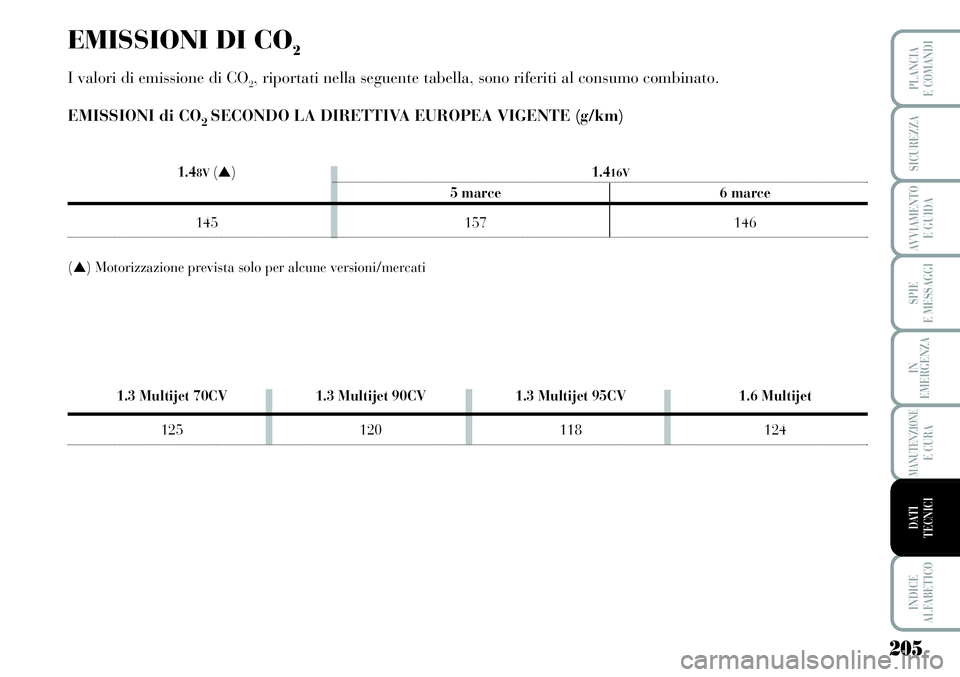 Lancia Musa 2011 Libretto Uso Manutenzione (in Italian) 205
SPIE
E MESSAGGI
INDICE
ALFABETICO
PLANCIA
E COMANDI
SICUREZZA
AVVIAMENTO
E GUIDA
IN
EMERGENZA
MANUTENZIONEE CURA
DATI
TECNICI
EMISSIONI DI CO2
I valori di emissione di CO2, riportati nella segue Lancia Musa 2011 Libretto Uso Manutenzione (in Italian) 205
SPIE
E MESSAGGI
INDICE
ALFABETICO
PLANCIA
E COMANDI
SICUREZZA
AVVIAMENTO
E GUIDA
IN
EMERGENZA
MANUTENZIONEE CURA
DATI
TECNICI
EMISSIONI DI CO2
I valori di emissione di CO2, riportati nella segue