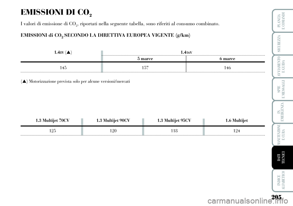 Lancia Musa 2011  Libretto Uso Manutenzione (in Italian) 205
SPIE
E MESSAGGI
INDICE
ALFABETICO
PLANCIA
E COMANDI
SICUREZZA
AVVIAMENTO 
E GUIDA
IN
EMERGENZA
MANUTENZIONEE CURA
DATI 
TECNICI
EMISSIONI DI CO2
I valori di emissione di CO2, riportati nella segue