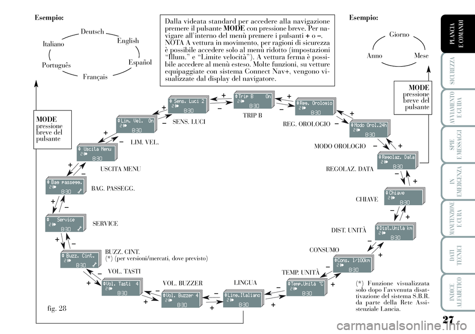 Lancia Musa 2011  Libretto Uso Manutenzione (in Italian) 27
SICUREZZA
AVVIAMENTO 
E GUIDA
SPIE
E MESSAGGI
IN
EMERGENZA
MANUTENZIONEE CURA
DATI 
TECNICI
INDICE
ALFABETICO
PLANCIA
E COMANDIGiorno
AnnoMese Esempio:
CONSUMO USCITA MENULIM. VEL.REG. OROLOGIO SEN