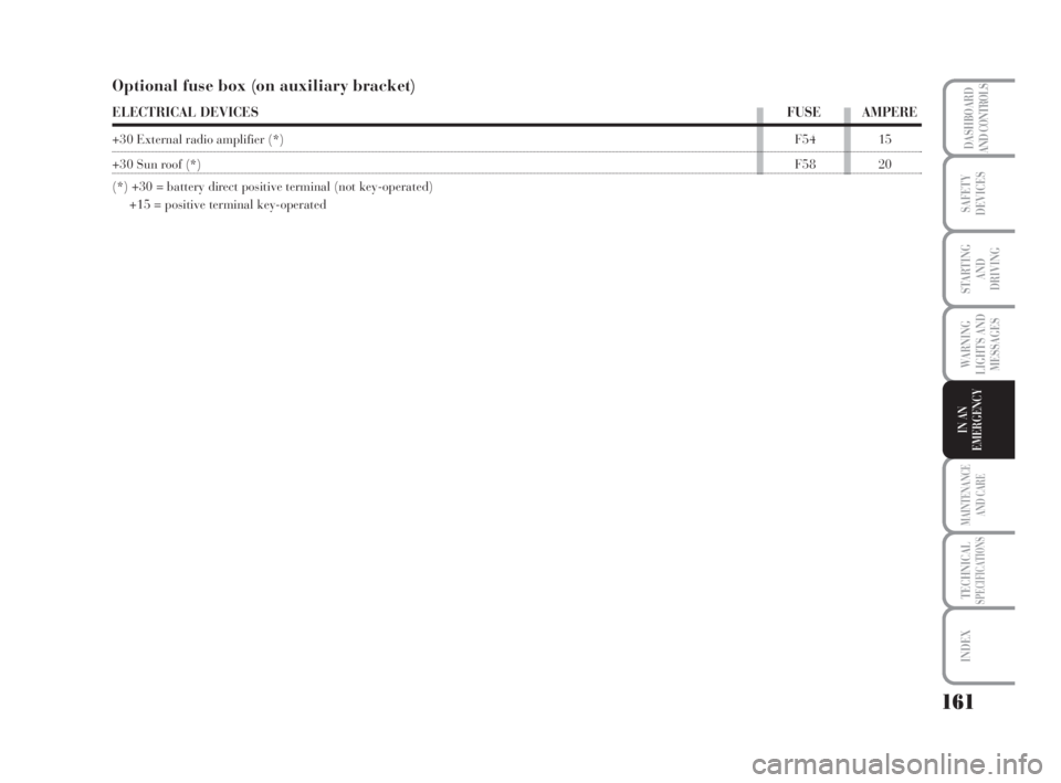 Lancia Musa 2008  Owner handbook (in English) 161
WARNING
LIGHTS AND
MESSAGES
MAINTENANCE
AND CARE
TECHNICALSPECIFICATIONS
INDEX
DASHBOARD
AND CONTROLS
SAFETY
DEVICES
STARTING 
AND
DRIVING
IN AN
EMERGENCY
Optional fuse box (on auxiliary bracket)
