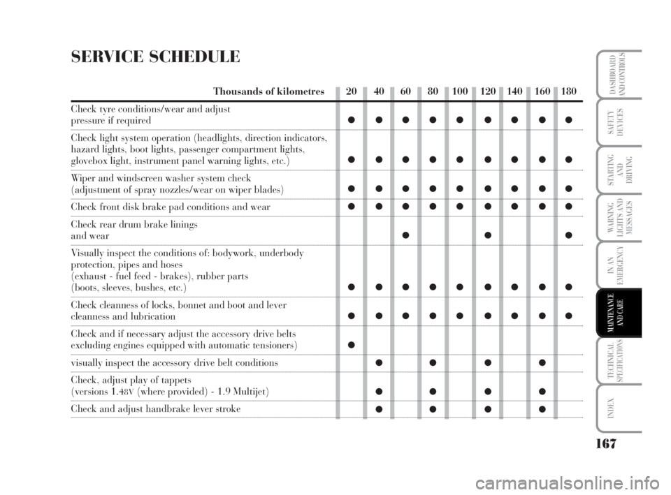 Lancia Musa 2008  Owner handbook (in English) 167
WARNING
LIGHTS AND
MESSAGES
TECHNICALSPECIFICATIONS
INDEX
DASHBOARD
AND CONTROLS
SAFETY
DEVICES
STARTING 
AND
DRIVING
IN AN
EMERGENCY
MAINTENANCE
AND CARE
SERVICE SCHEDULE
Thousands of kilometres
