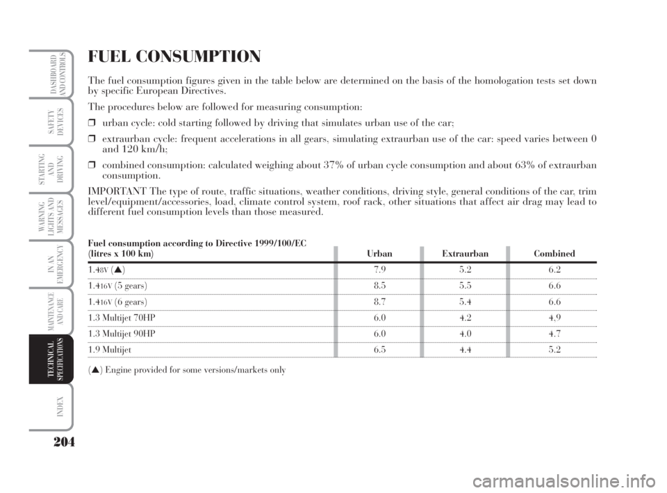 Lancia Musa 2008  Owner handbook (in English) 204
WARNING
LIGHTS AND
MESSAGES
INDEX
DASHBOARD
AND CONTROLS
SAFETY
DEVICES
STARTING 
AND
DRIVING
IN AN
EMERGENCY
MAINTENANCE
AND CARE
TECHNICALSPECIFICATIONS
FUEL CONSUMPTION 
The fuel consumption fi