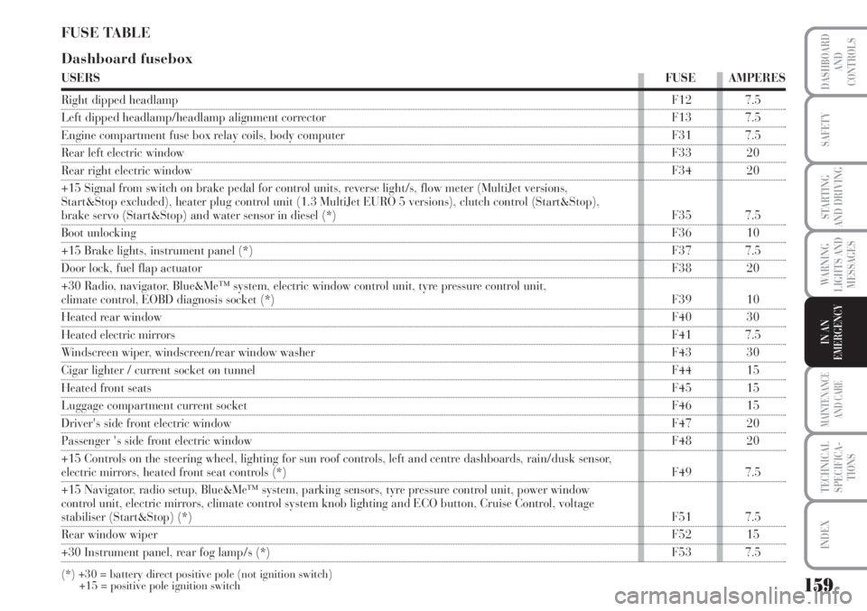 Lancia Musa 2010  Owner handbook (in English) 159
WARNING
LIGHTS AND
MESSAGES
MAINTENANCE
AND CARE
TECHNICAL
SPECIFICA-
TIONS
INDEX
DASHBOARD
AND
CONTROLS
SAFETY
STARTING
AND DRIVING
IN AN
EMERGENCY
FUSE TABLE
Dashboard fusebox 
USERSFUSE AMPERES