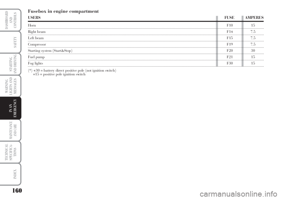 Lancia Musa 2010  Owner handbook (in English) 160
WARNING
LIGHTS AND
MESSAGES
MAINTENANCE
AND CARE
TECHNICAL
SPECIFICA-
TIONS
INDEX
DASHBOARD
AND
CONTROLS
SAFETY
STARTING
AND DRIVING
IN AN
EMERGENCY
Fusebox in engine compartment
USERSFUSE AMPERES