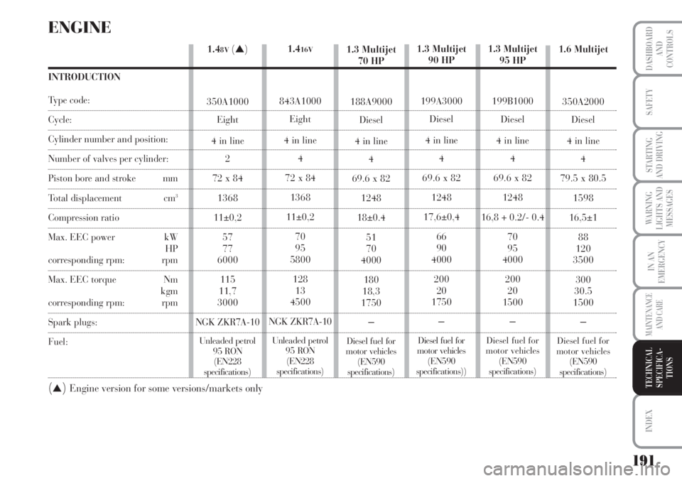 Lancia Musa 2010  Owner handbook (in English) 1.48V(▲)
350A1000
Eight
4 in line
2
72 x 84
1368
11±0,2
57
77
6000
115
11,7
3000
NGK ZKR7A-10
Unleaded petrol 
95 RON
(EN228
specifications)
1.6 Multijet
350A2000
Diesel
4 in line
4
79.5 x 80.5
159