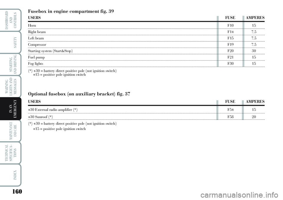 Lancia Musa 2011  Owner handbook (in English) 160
WARNING
LIGHTS AND
MESSAGES
MAINTENANCE
AND CARE
TECHNICAL
SPECIFICA-
TIONS
INDEX
DASHBOARD
AND
CONTROLS
SAFETY
STARTING
AND DRIVING
IN AN
EMERGENCY
Fusebox in engine compartment fig. 39
USERSFUSE