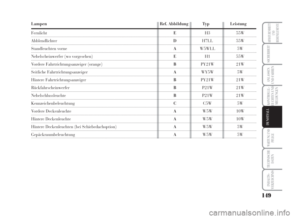 Lancia Musa 2008  Betriebsanleitung (in German) 149
KONTROLLL-
EUCHTEN UND
MELDUNGEN
WARTUNG UND
PFLEGE
TECHNISCHE
DATEN
INHALTS-
VERZEICHNIS
ARMATURENBRETT
UND
BEDIENELEMENTE
SICHERHEIT
ANLASSEN
UND FAHREN
IM NOTFALL
Lampen Ref. Abbildung Typ Leis