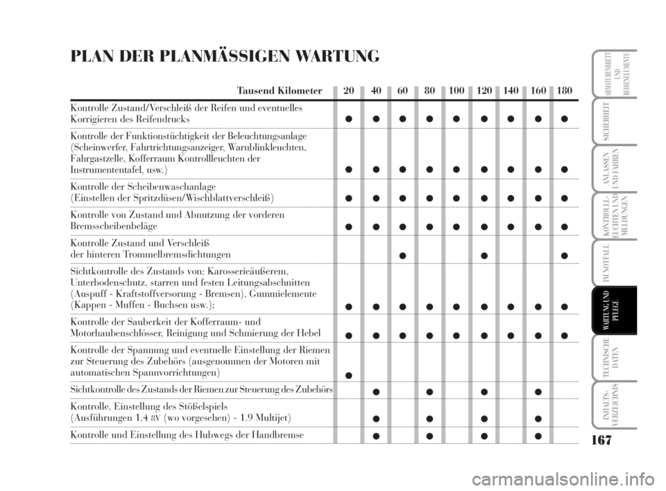 Lancia Musa 2008  Betriebsanleitung (in German) 167
KONTROLLL-
EUCHTEN UND
MELDUNGEN
TECHNISCHE
DATEN
INHALTS-
VERZEICHNIS
ARMATURENBRETT
UND
BEDIENELEMENTE
SICHERHEIT
ANLASSEN
UND FAHREN
IM NOTFALL
WARTUNG UND
PFLEGE
PLAN DER PLANMÄSSIGEN WARTUNG