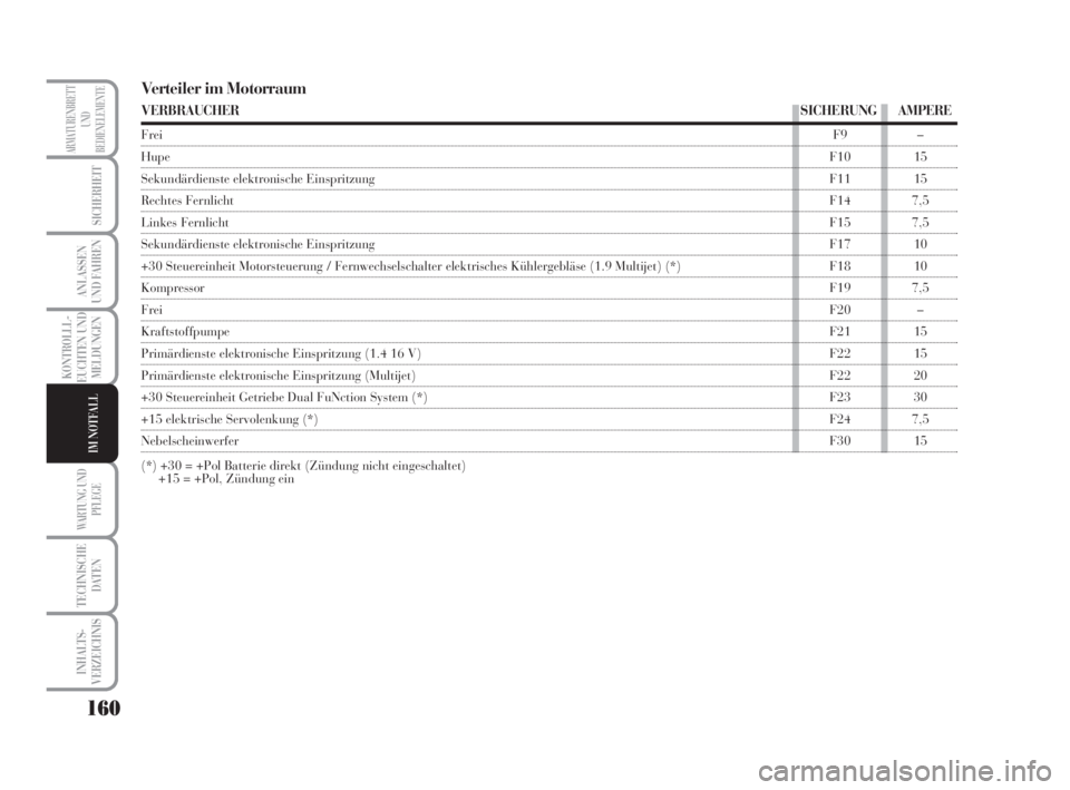 Lancia Musa 2009  Betriebsanleitung (in German) 160
KONTROLLL-
EUCHTEN UND
MELDUNGEN
WARTUNG UND
PFLEGE
TECHNISCHE
DATEN
INHALTS-
VERZEICHNIS
ARMATURENBRETT
UND
BEDIENELEMENTE
SICHERHEIT
ANLASSEN
UND FAHREN
IM NOTFALL
Verteiler im Motorraum
VERBRAU