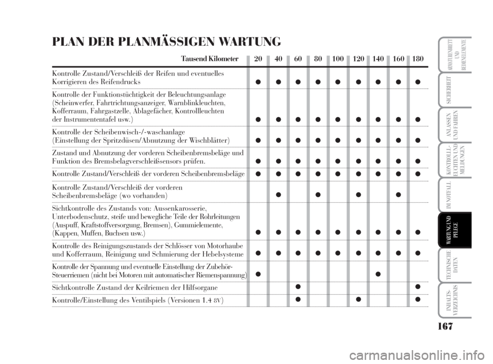 Lancia Musa 2009  Betriebsanleitung (in German) 167
KONTROLLL-
EUCHTEN UND
MELDUNGEN
TECHNISCHE
DATEN
INHALTS-
VERZEICHNIS
ARMATURENBRETT
UND
BEDIENELEMENTE
SICHERHEIT
ANLASSEN
UND FAHREN
IM NOTFALL
WARTUNG UND
PFLEGE
PLAN DER PLANMÄSSIGEN WARTUNG