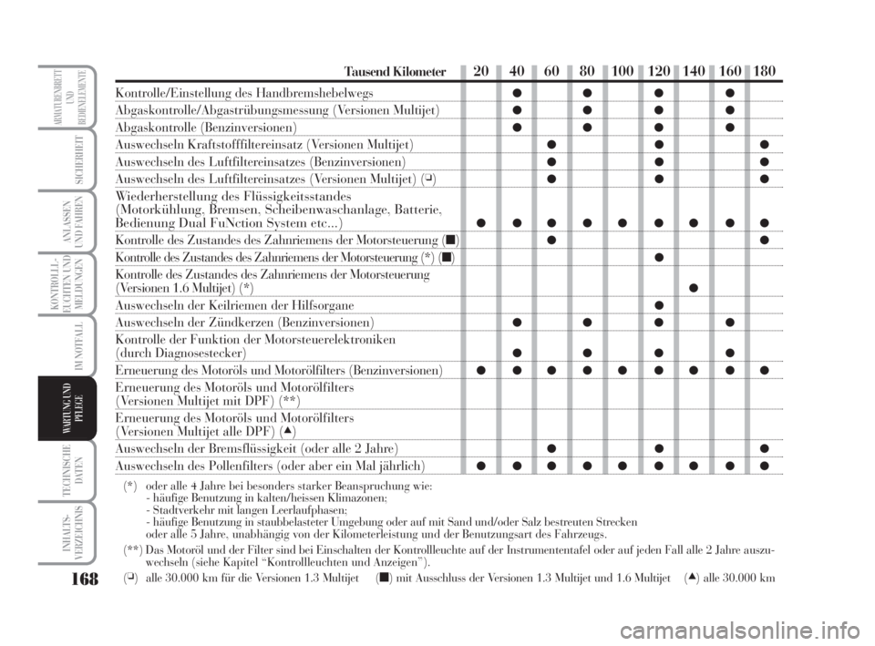 Lancia Musa 2009  Betriebsanleitung (in German) 168
KONTROLLL-
EUCHTEN UND
MELDUNGEN
TECHNISCHE
DATEN
INHALTS-
VERZEICHNIS
ARMATURENBRETT
UND
BEDIENELEMENTE
SICHERHEIT
ANLASSEN
UND FAHREN
IM NOTFALL
WARTUNG UND
PFLEGE
Tausend Kilometer
Kontrolle/Ei