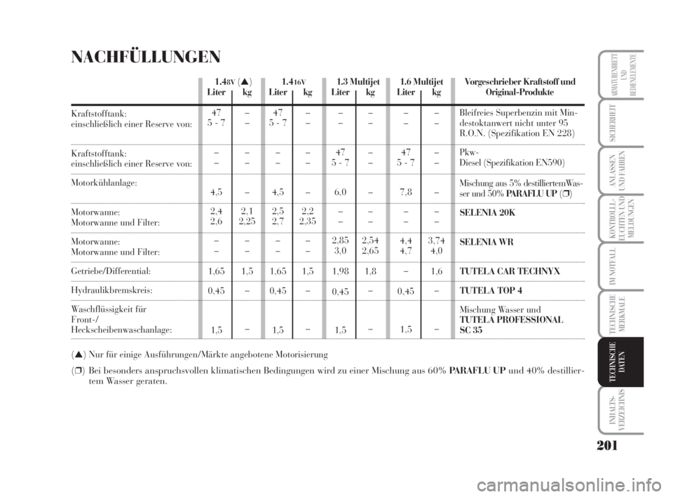 Lancia Musa 2009  Betriebsanleitung (in German) 201
KONTROLLL-
EUCHTEN UND
MELDUNGEN
INHALTS-
VERZEICHNIS
ARMATURENBRETT
UND
BEDIENELEMENTE
SICHERHEIT
ANLASSEN
UND FAHREN
IM NOTFALL
TECHNISCHE
MERKMALE
TECHNISCHE
DATEN
1.6 Multijet
Liter
–
–
47