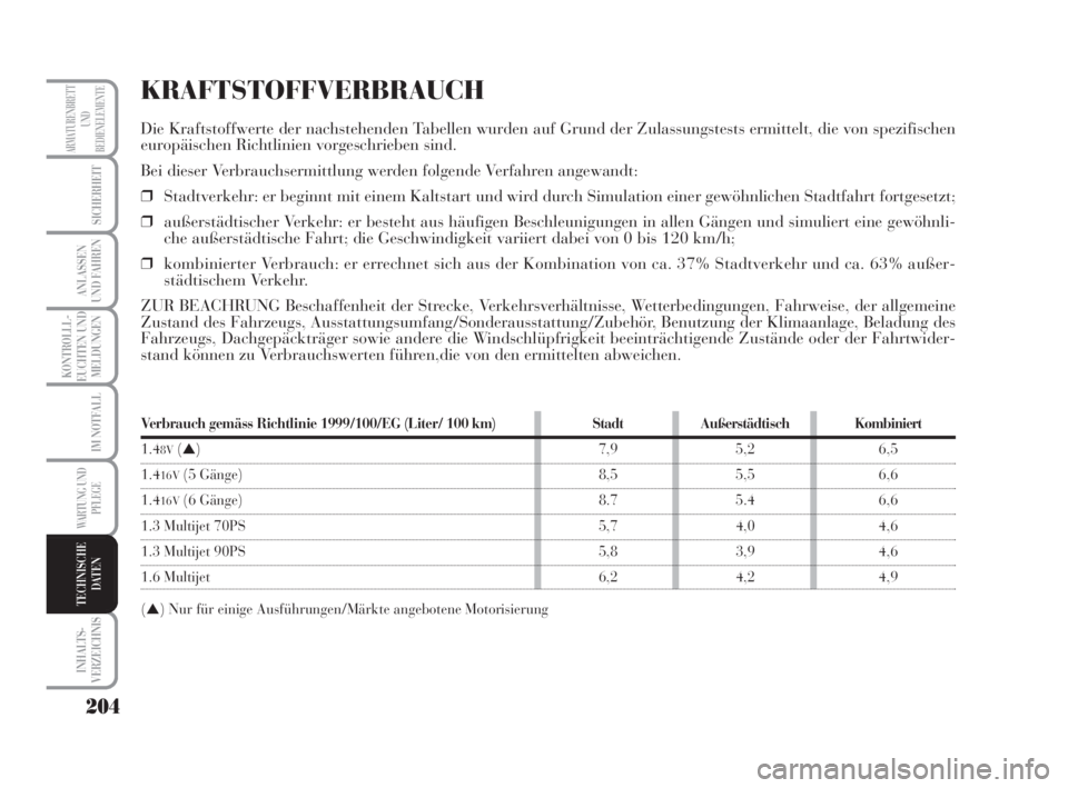 Lancia Musa 2009  Betriebsanleitung (in German) 204
KONTROLLL-
EUCHTEN UND
MELDUNGEN
INHALTS-
VERZEICHNIS
ARMATURENBRETT
UND
BEDIENELEMENTE
SICHERHEIT
ANLASSEN
UND FAHREN
IM NOTFALL
WARTUNG UND
PFLEGE
TECHNISCHE
DATEN
KRAFTSTOFFVERBRAUCH
Die Krafts