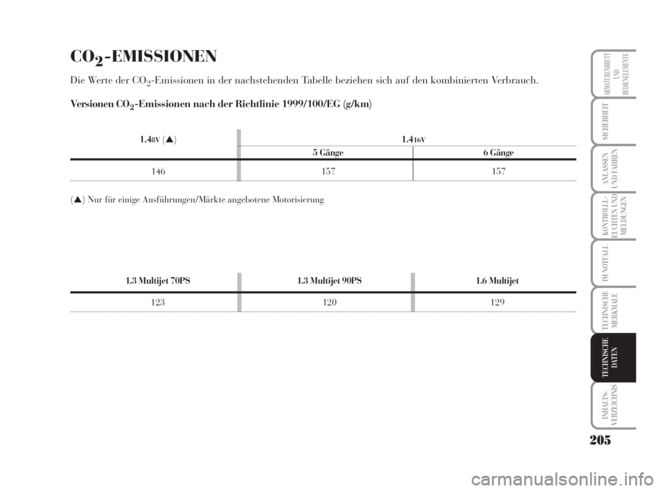 Lancia Musa 2009  Betriebsanleitung (in German) 205
KONTROLLL-
EUCHTEN UND
MELDUNGEN
INHALTS-
VERZEICHNIS
ARMATURENBRETT
UND
BEDIENELEMENTE
SICHERHEIT
ANLASSEN
UND FAHREN
IM NOTFALL
TECHNISCHE
MERKMALE
TECHNISCHE
DATEN
CO2-EMISSIONEN
Die Werte der 