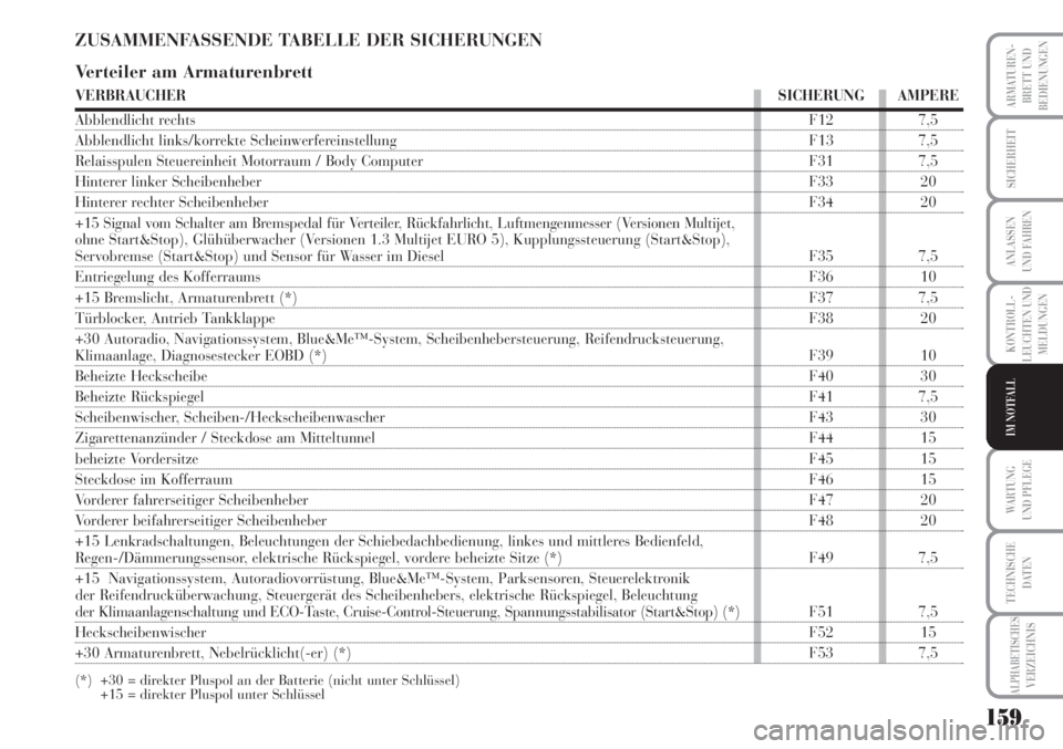 Lancia Musa 2010  Betriebsanleitung (in German) 159
KONTROLL-
LEUCHTEN UND
MELDUNGEN
ARMATUREN -
BRETT UND
BEDIENUNGEN
SICHERHEIT
ANLASSEN
UND FAHREN
WARTUNG 
UND PFLEGE
TECHNISCHE
DATEN
ALPHABETISCHESVERZEICHNIS
IM NOTFALL
ZUSAMMENFASSENDE TABELLE