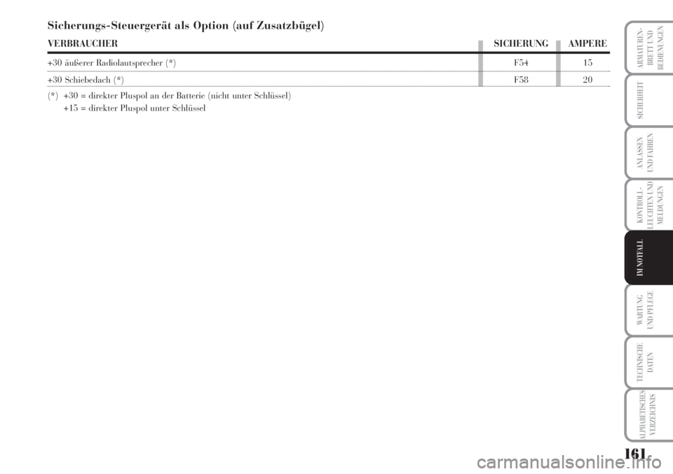 Lancia Musa 2010  Betriebsanleitung (in German) 161
KONTROLL-
LEUCHTEN UND
MELDUNGEN
ARMATUREN -
BRETT UND
BEDIENUNGEN
SICHERHEIT
ANLASSEN
UND FAHREN
WARTUNG 
UND PFLEGE
TECHNISCHE
DATEN
ALPHABETISCHESVERZEICHNIS
IM NOTFALL
Sicherungs-Steuergerät 