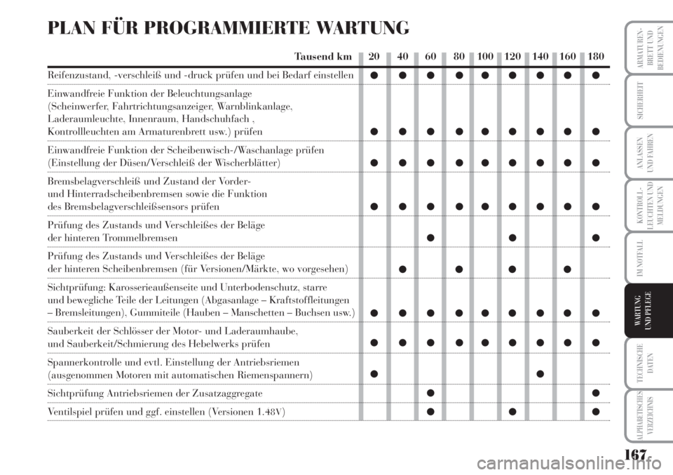 Lancia Musa 2010  Betriebsanleitung (in German) 167
KONTROLL-
LEUCHTEN UND
MELDUNGEN
ARMATUREN -
BRETT UND
BEDIENUNGEN
SICHERHEIT
ANLASSEN
UND FAHREN
IM NOTFALL
TECHNISCHE
DATEN
ALPHABETISCHES
VERZEICHNIS
WARTUNG 
UND PFLEGE
20 40 60 80 100 120 140