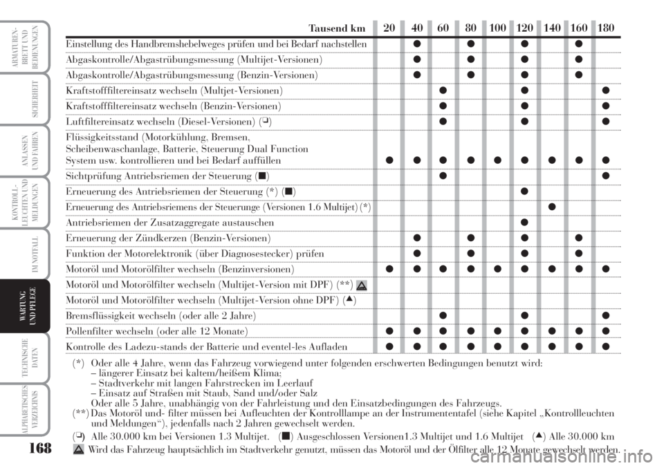 Lancia Musa 2010  Betriebsanleitung (in German) 168
KONTROLL-
LEUCHTEN UND
MELDUNGEN
ARMATUREN -
BRETT UND
BEDIENUNGEN
SICHERHEIT
ANLASSEN
UND FAHREN
IM NOTFALL
TECHNISCHE
DATEN
ALPHABETISCHESVERZEICHNIS
WARTUNG 
UND PFLEGE
20 40 60 80 100 120 140 