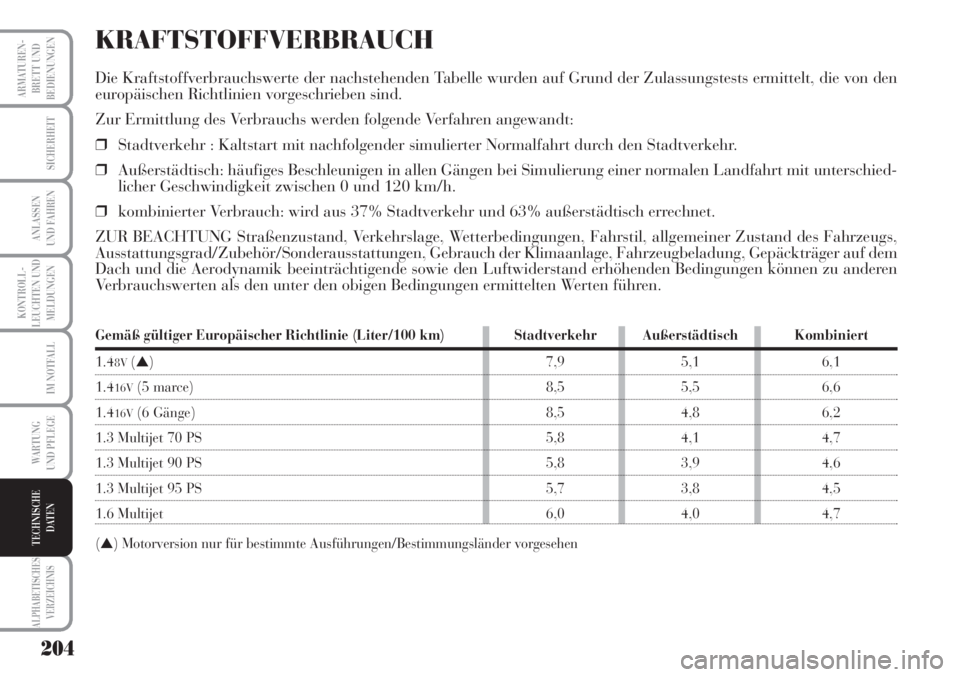 Lancia Musa 2010  Betriebsanleitung (in German) 204
KONTROLL-
LEUCHTEN UND
MELDUNGEN
ARMATUREN -
BRETT UND
BEDIENUNGEN
SICHERHEIT
ANLASSEN
UND FAHREN
IM NOTFALL
WARTUNG 
UND PFLEGE
ALPHABETISCHES
VERZEICHNIS
TECHNISCHE
DATEN
KRAFTSTOFFVERBRAUCH
Die