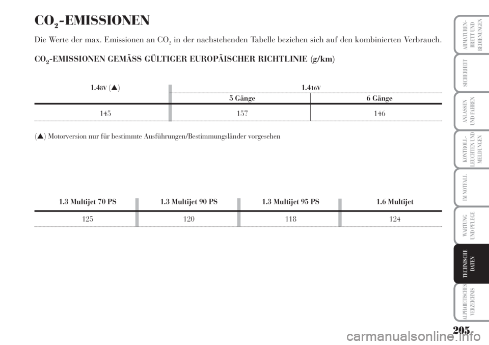 Lancia Musa 2010  Betriebsanleitung (in German) 205
KONTROLL-
LEUCHTEN UND
MELDUNGEN
ARMATUREN -
BRETT UND
BEDIENUNGEN
SICHERHEIT
ANLASSEN
UND FAHREN
IM NOTFALL
WARTUNG 
UND PFLEGE
ALPHABETISCHES
VERZEICHNIS
TECHNISCHE
DATEN
CO2-EMISSIONEN
Die Wert