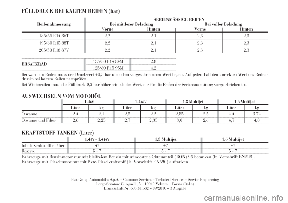 Lancia Musa 2010  Betriebsanleitung (in German) KRAFTSTOFF TANKEN (Liter)
AUSWECHSELN VOM MOTORÖL FÜLLDRUCK BEI KALTEM REIFEN (bar)
SERIENMÄSSIGE REIFEN
Reifenabmessung Bei mittlerer Beladung Bei voller Beladung
Vorne Hinten Vorne Hinten
Fiat Gr