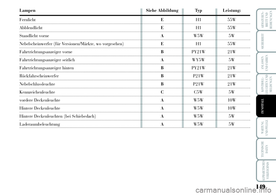 Lancia Musa 2011 Betriebsanleitung (in German) 149
KONTROLL-
LEUCHTEN UND
MELDUNGEN
ARMATUREN -
BRETT UND
BEDIENUNGEN
SICHERHEIT
ANLASSEN
UND FAHREN
WARTUNG
UND PFLEGE
TECHNISCHE
DATEN
ALPHABETISCHESVERZEICHNIS
IM NOTFALL
Lampen Siehe Abbildung T Lancia Musa 2011 Betriebsanleitung (in German) 149
KONTROLL-
LEUCHTEN UND
MELDUNGEN
ARMATUREN -
BRETT UND
BEDIENUNGEN
SICHERHEIT
ANLASSEN
UND FAHREN
WARTUNG
UND PFLEGE
TECHNISCHE
DATEN
ALPHABETISCHESVERZEICHNIS
IM NOTFALL
Lampen Siehe Abbildung T